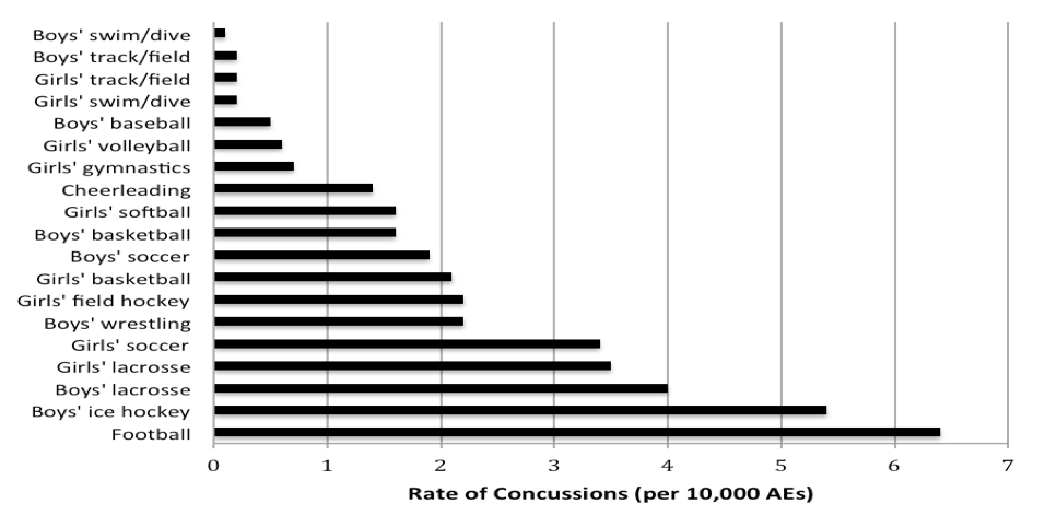 Concussions Injuries Chart