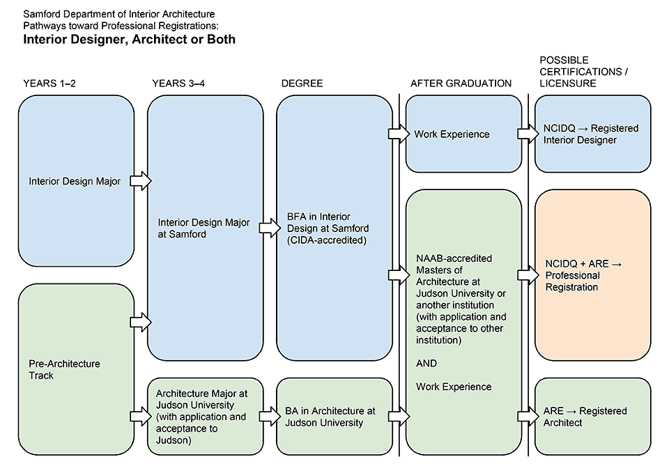 academic chart of the program