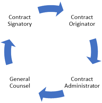 Contract Approval Process Graphic