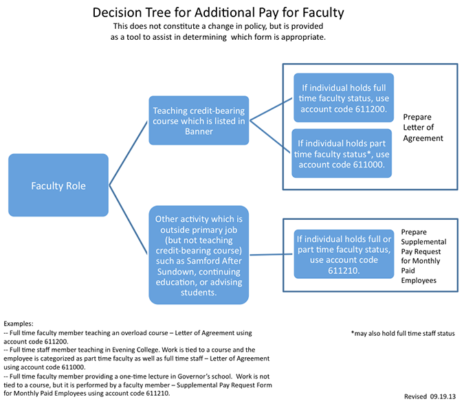 Additional Pay for Faculty Decision Tree