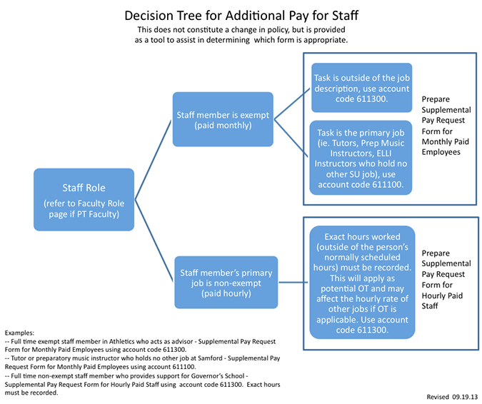 Additional Pay for Staff Decision Tree