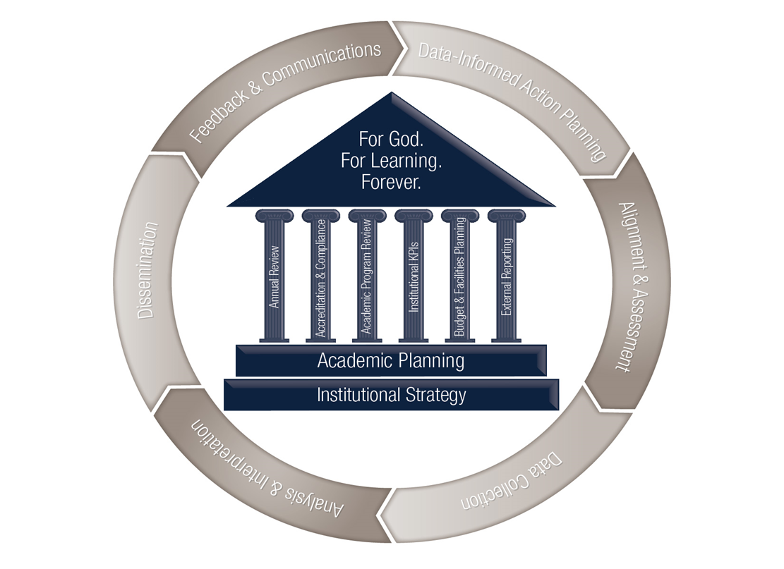 Institutional Effectiveness Model Graphic