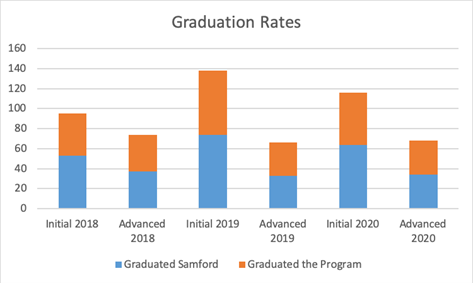Graduation Rates Chart