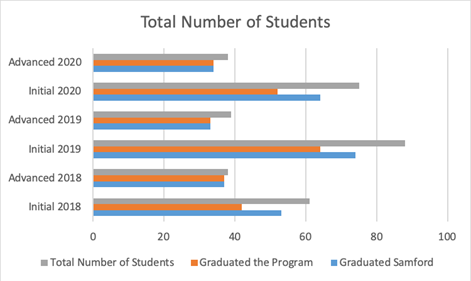 Total Number of Students Chart