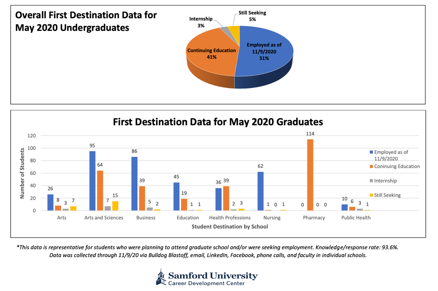 University First Destination Chart