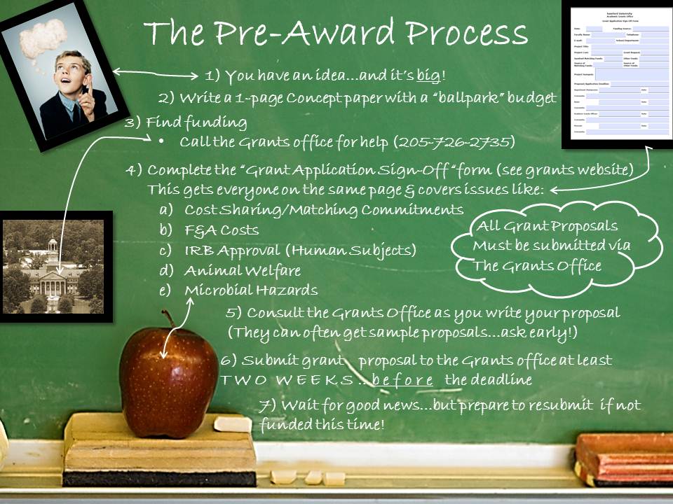 Pre-Award process