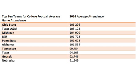 Top Ten Teams for College Football Attendance