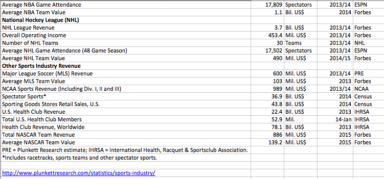 American Sports Leagues Revenue and Attendance
