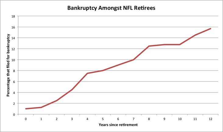 Bankruptcy Amongst NFL Retirees