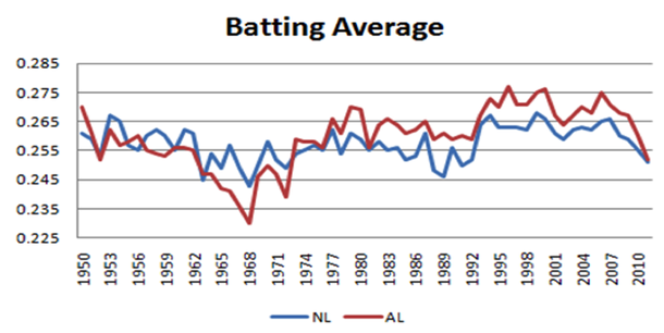 Batting Average