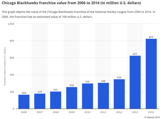 Chicago Blackhawks franchise value from 2006 to 2014