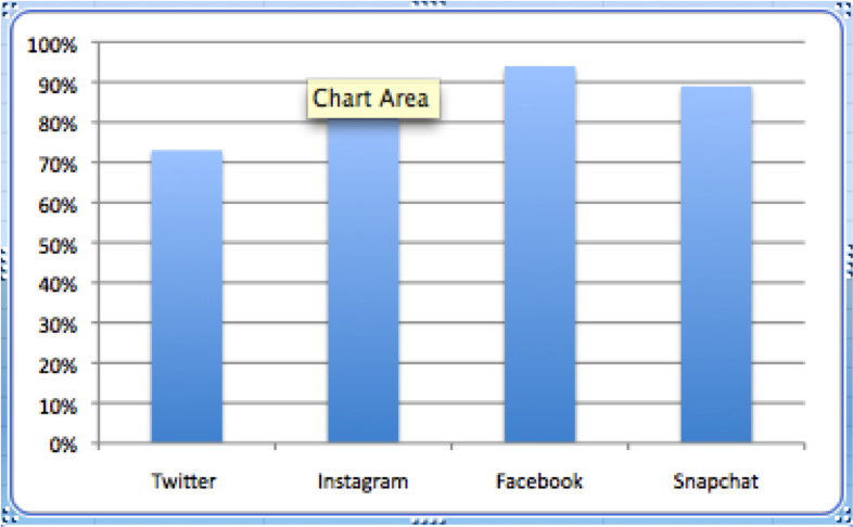 College Athletes' Social Media Accounts