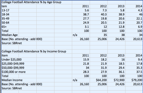 College Football Attendance by Age Group and Income Group