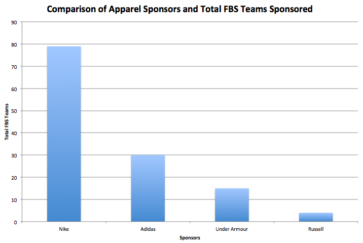 Comparison of Apparel Sponsors and Total FBS Teams Sponsored