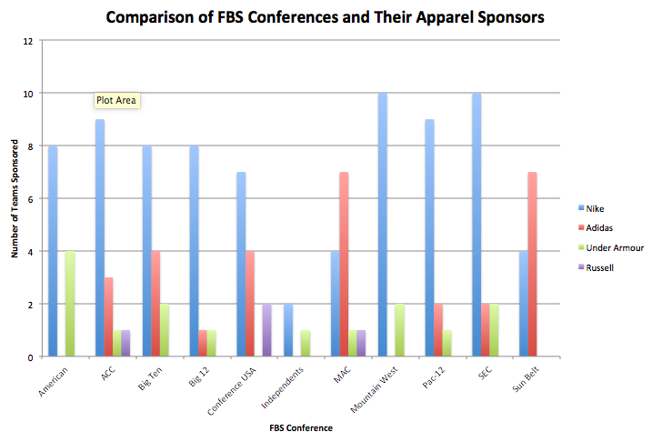 Comparison of FBS Conferences and Their Apparel Sponsors