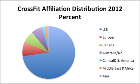 CrossFit Affiliation Distribution 2012