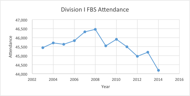 Division I FBS Attendance