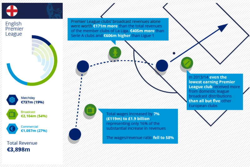 English Premier League Revenue