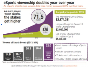 eSports Viewership Doubles Year-Over-Year