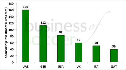 European Shirt Sponsorship Investment