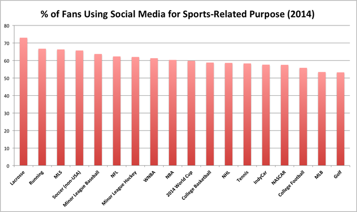 % of Fans Using Social Media for Sports-Related Purpose (2014)