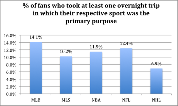 fans who took at least one overnight trip