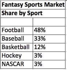 Fantasy Sports Market Share by Sport