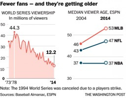 Fewer fans--and they're getting older