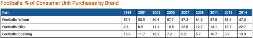 Football % of Consumer Unit Purchases by Brand