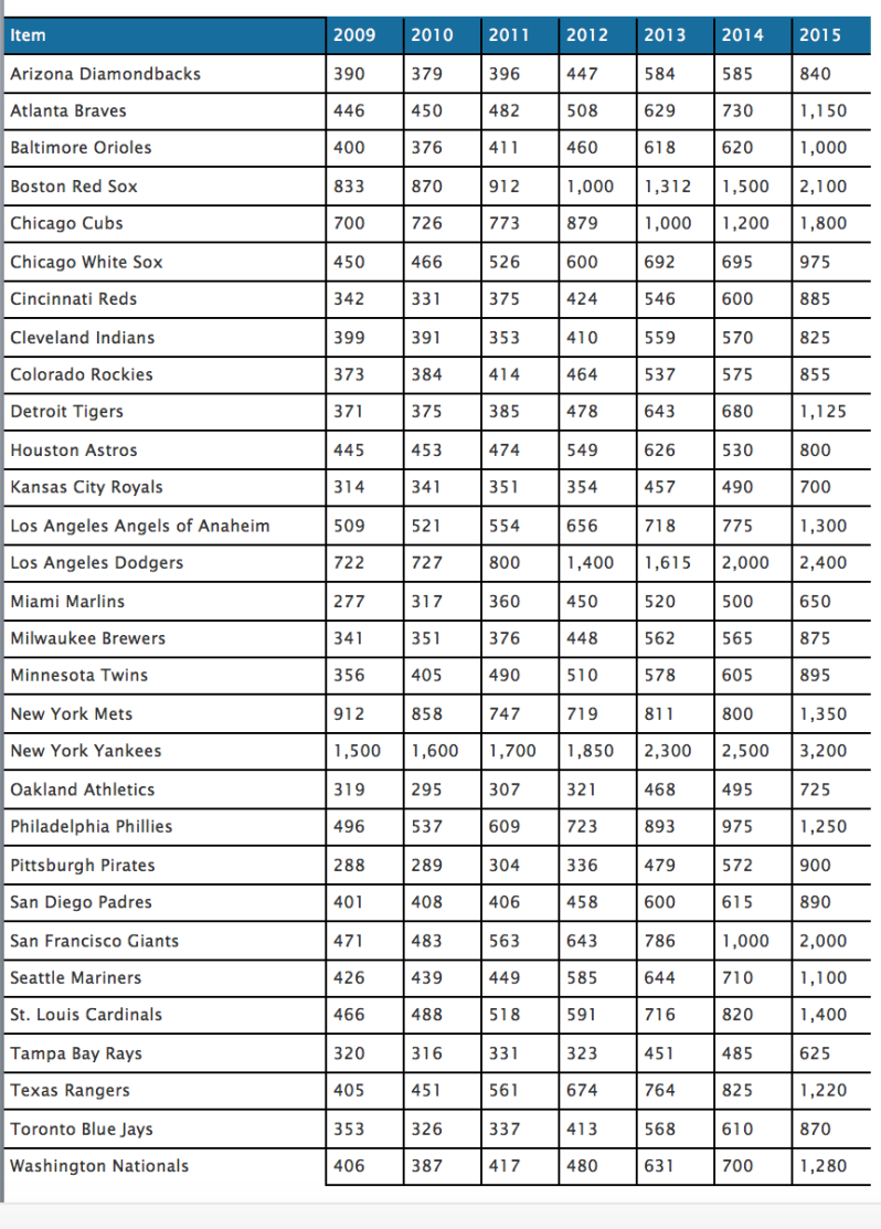 Forbes MLB Valuations