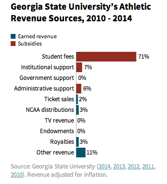 Georgia State University's Athletic Revenue Sources