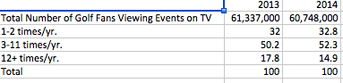 Golf Fans Viewing Events on TV