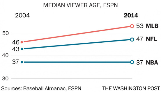 Median Viewer Age, ESPN