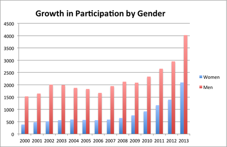 Growth in Participation by Gender