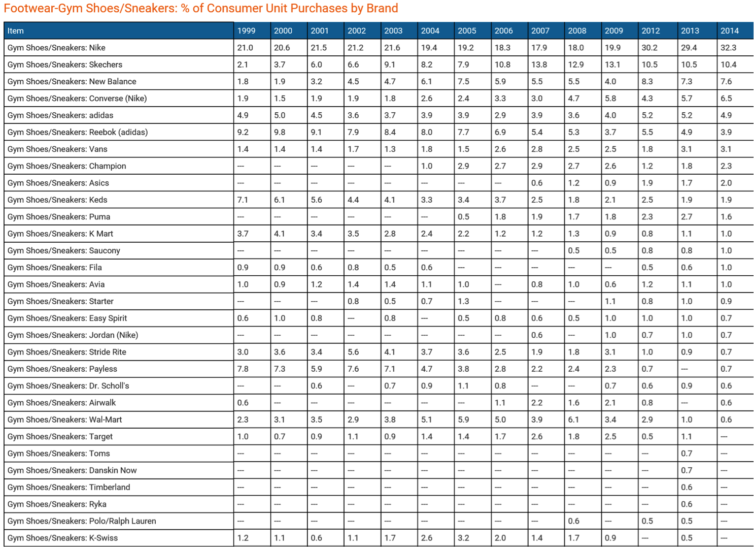 Gym Shoes/Sneakers Purchases by Brand