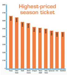 Highest-priced season ticket