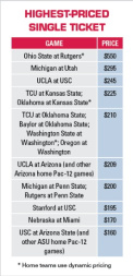 Highest-Priced Single Ticket