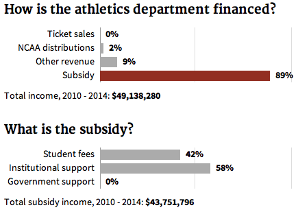How is the athletics department financed?