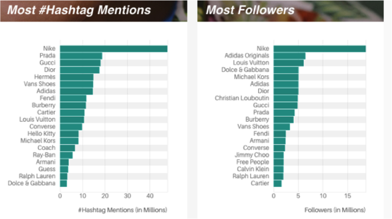 Instagram Hashtag Mentions and Followers