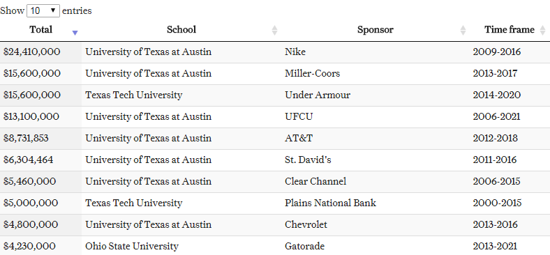 Sponsorship Agreements for Major Universities