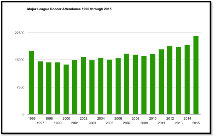 Major League Soccer Attendance 1996 through 2015