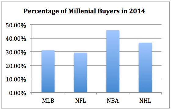 Percentage of Millennial Buyers in 2014