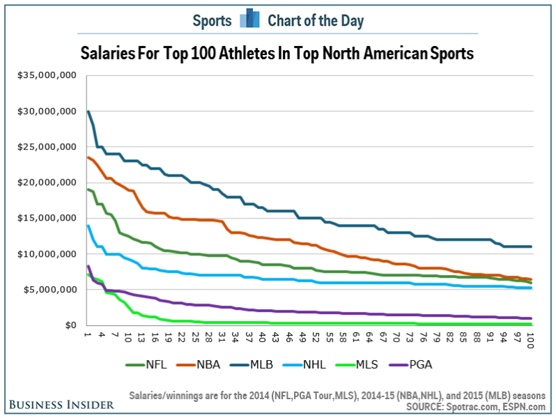 Salaries for Top 100 Athletes in Top North American Sports