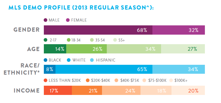 MLS Demo Profile (2013 Regular Season)