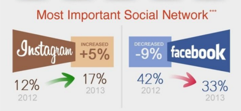 Most Important Social Network