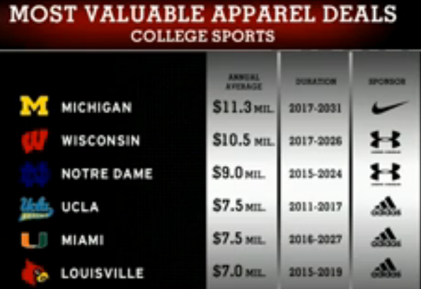 Most Valuable College Sports Apparel Deals