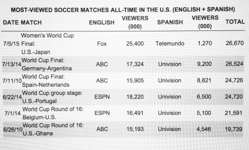 Most-Viewed Soccer Matches All-Time in the U.S.