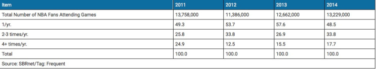 NBA Attendance