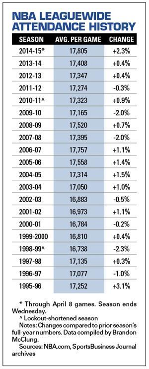 NBA Leaguewide Attendance History