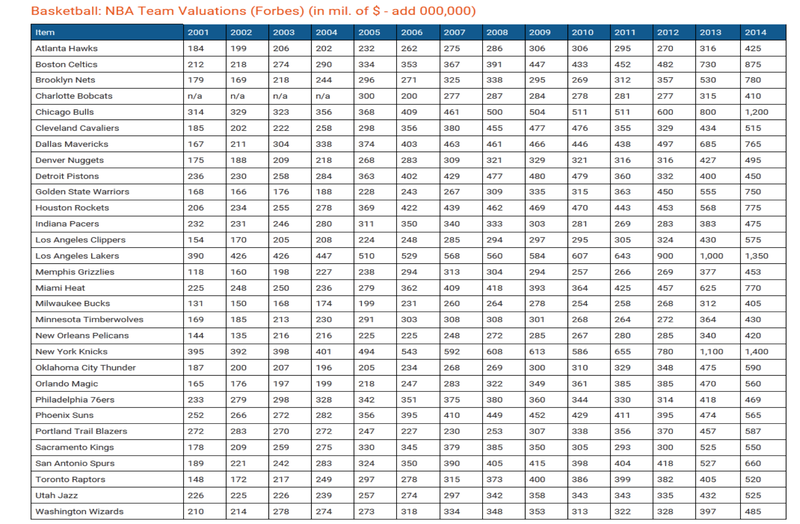 NBA Team Valuations (Forbes)